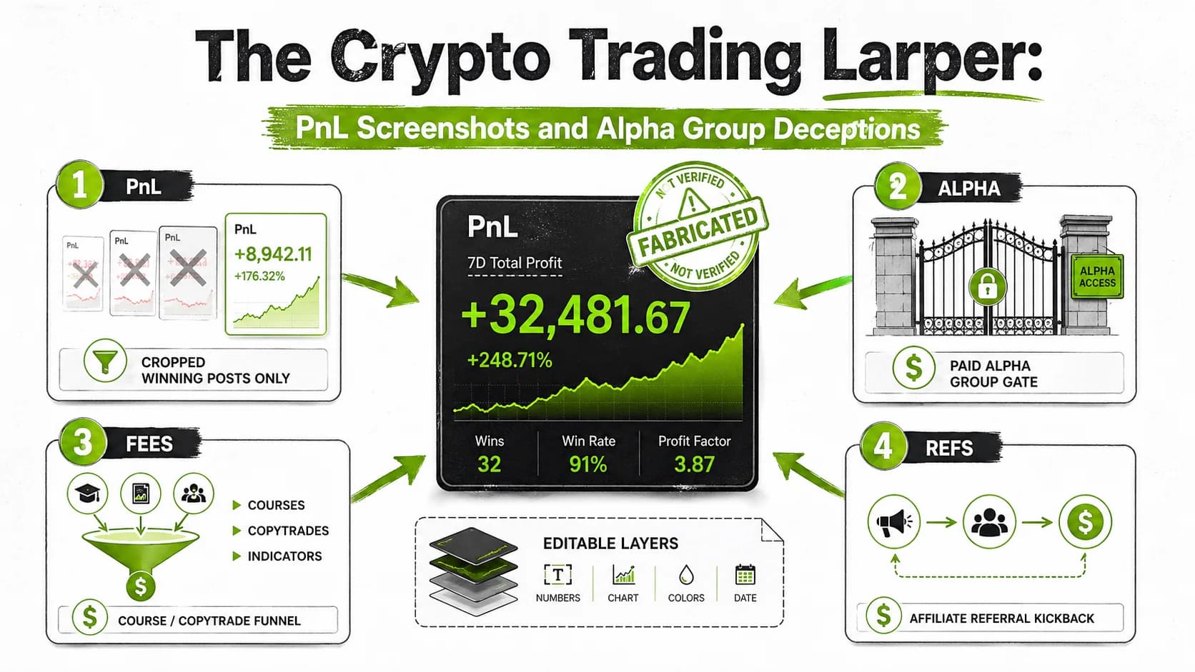 The Crypto Trading Larper: PnL Screenshots and Alpha Group Deceptions