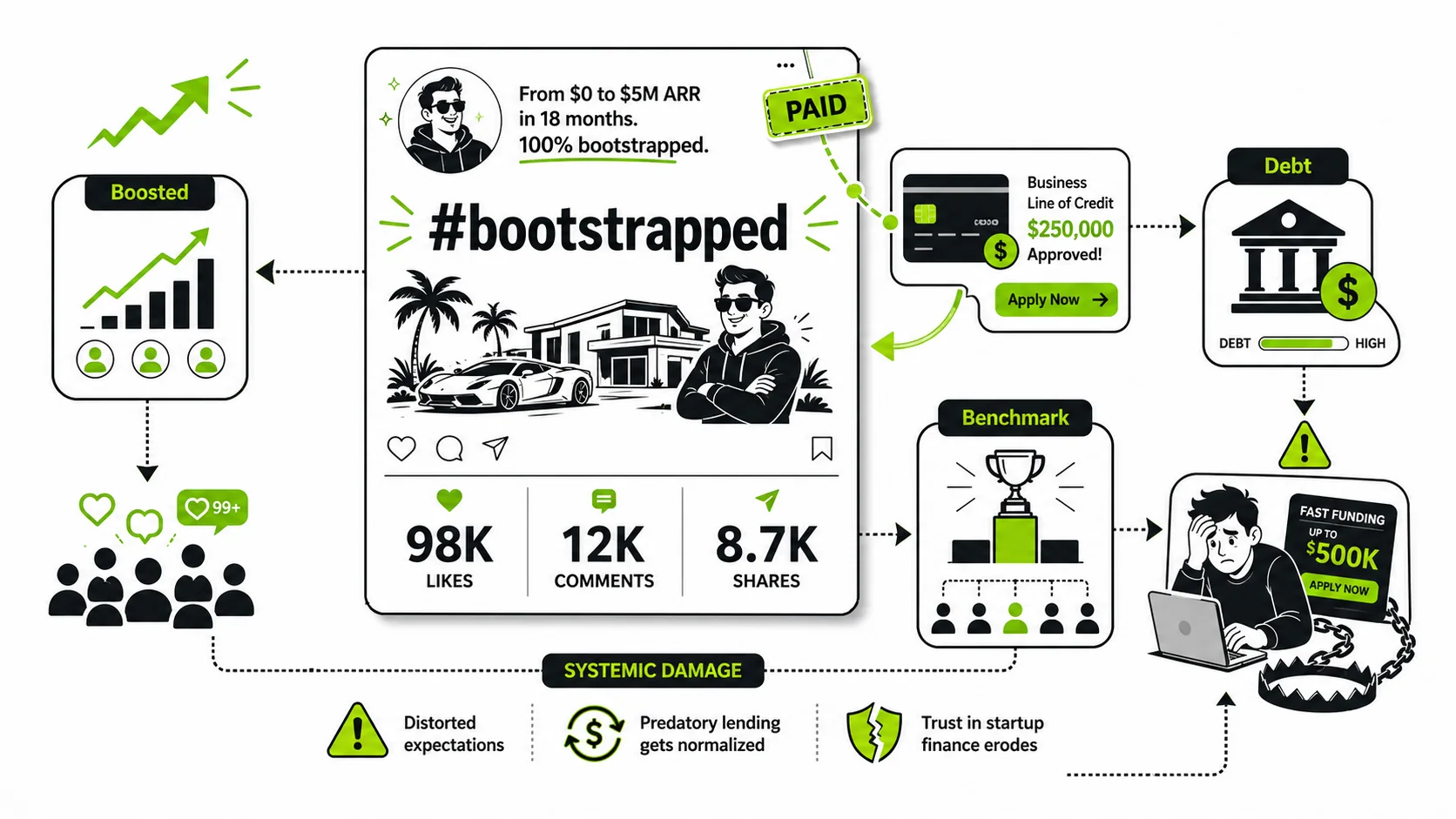 Screenshot of a social media post analytics tool showing a post with the hashtag #bootstrapped. The engagement metrics are high, but a paid promotion tag and a link to a
