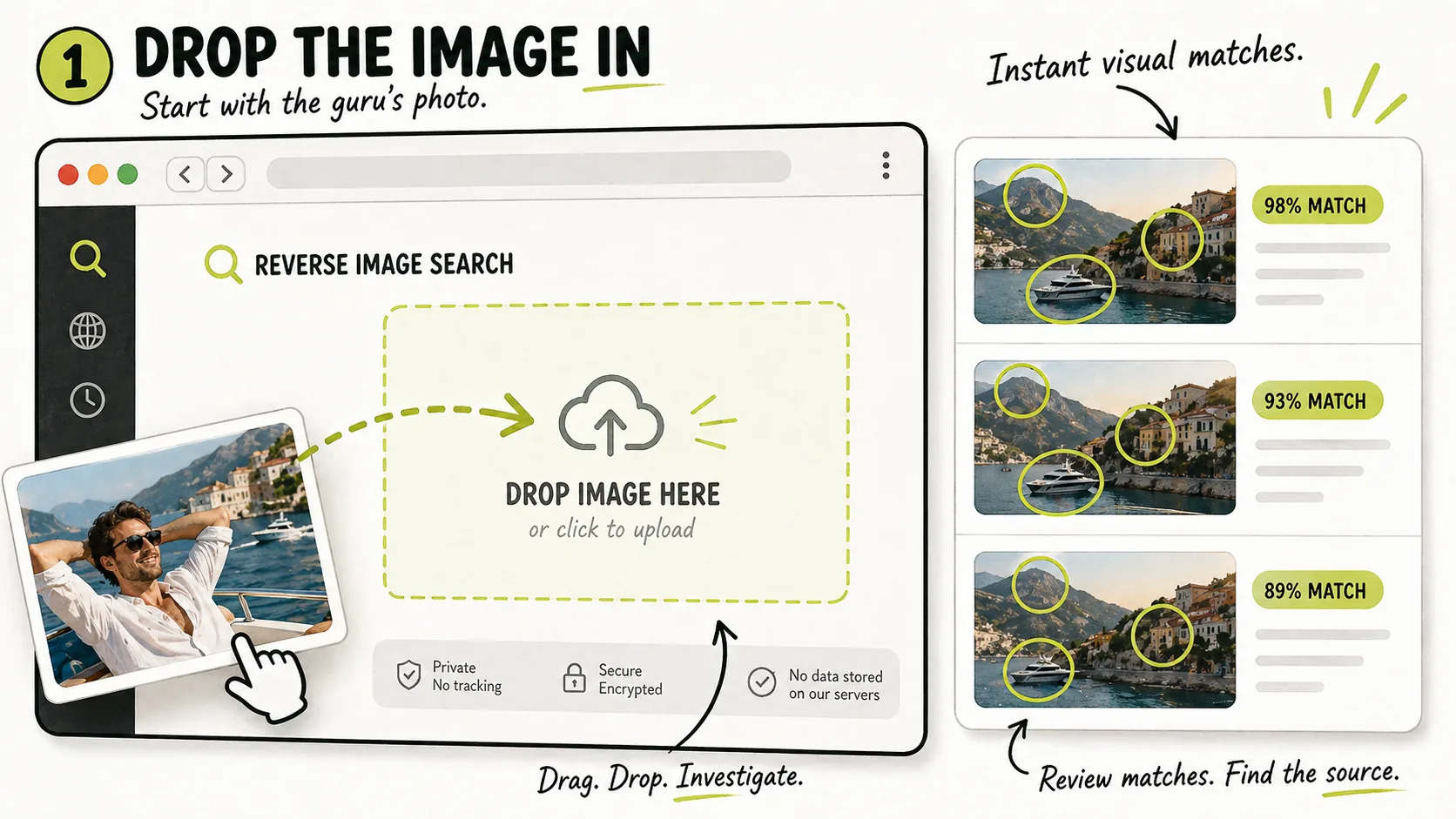 A reverse image search workflow showing a suspicious guru image being dragged into a search drop zone