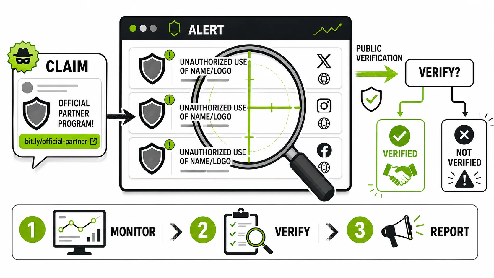 Screenshot of a social media monitoring tool like Brand24 or Mention showing alerts for unauthorized use of a company's name and logo