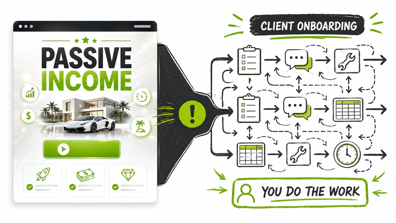 A split-screen image: on one side, a glossy course sales page with 'PASSIVE INCOME' in bold; on the other, a dense, confusing flowchart of manual processes labeled 'Client Onboarding'.