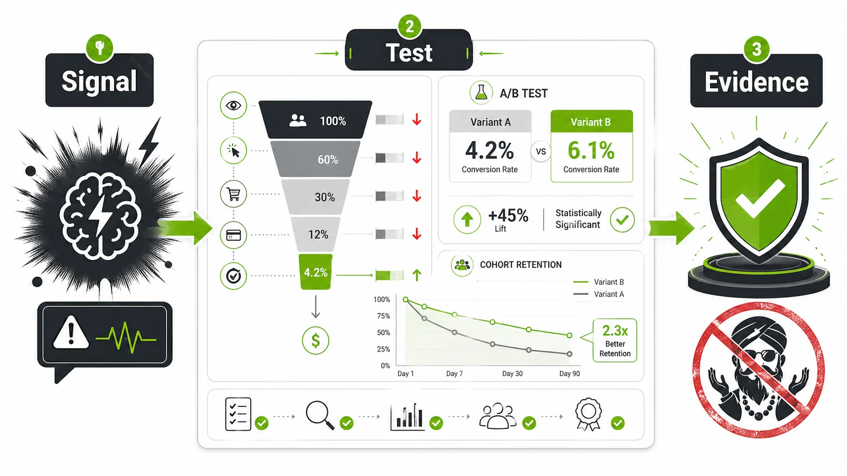 Screenshot of a sophisticated dashboard in a tool like Mixpanel or Amplitude, showing user funnel analysis, A/B test results with statistical significance markers, and cohort retention graphs.