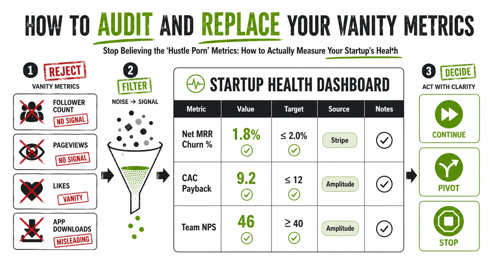 Screenshot of a Google Sheets or Airtable template titled 'Startup Health Dashboard', with columns for Metric Name, Current Value, Target, Source (e.g., Stripe, Amplitude), and Notes. Rows include 'Net MRR Churn %', 'CAC Payback Period', 'Team Happiness (NPS)'.