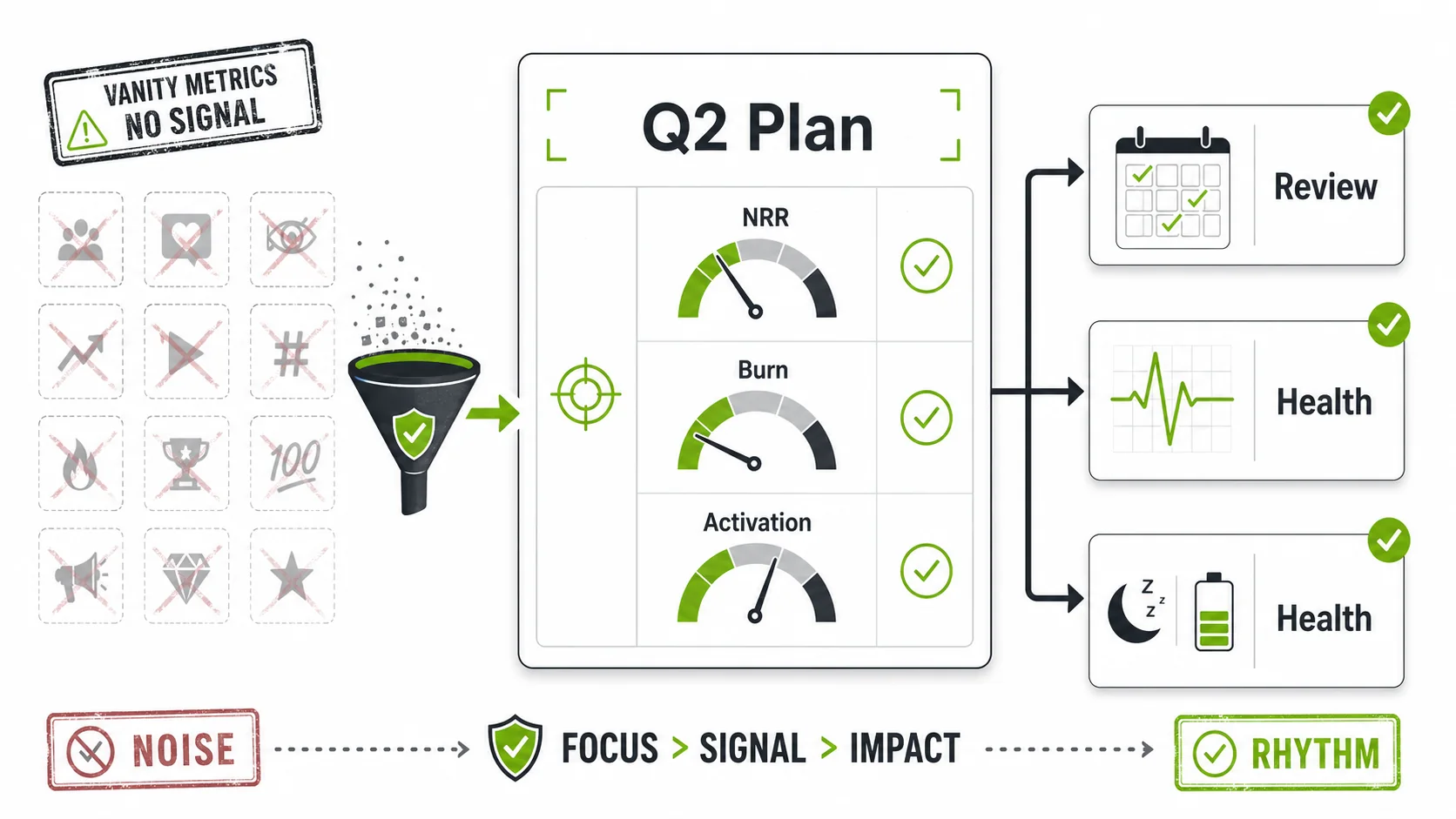 Screenshot of a Notion or Coda workspace page titled 'Q2 Operating Plan', linking to the Health Dashboard, the Weekly Review Notes, and the Founder Health Tracker, with clear goals for NRR, Burn, and Product Activation.