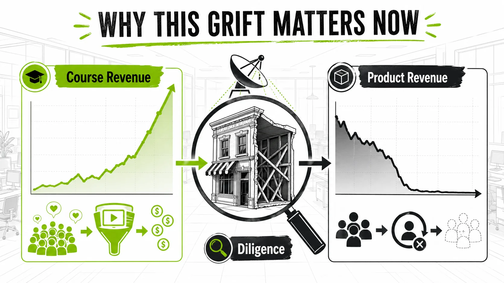 A graph trending upwards labeled 'Course Revenue' and a graph plummeting to zero labeled 'Product Revenue', overlaid on a photo of a trendy, empty startup office