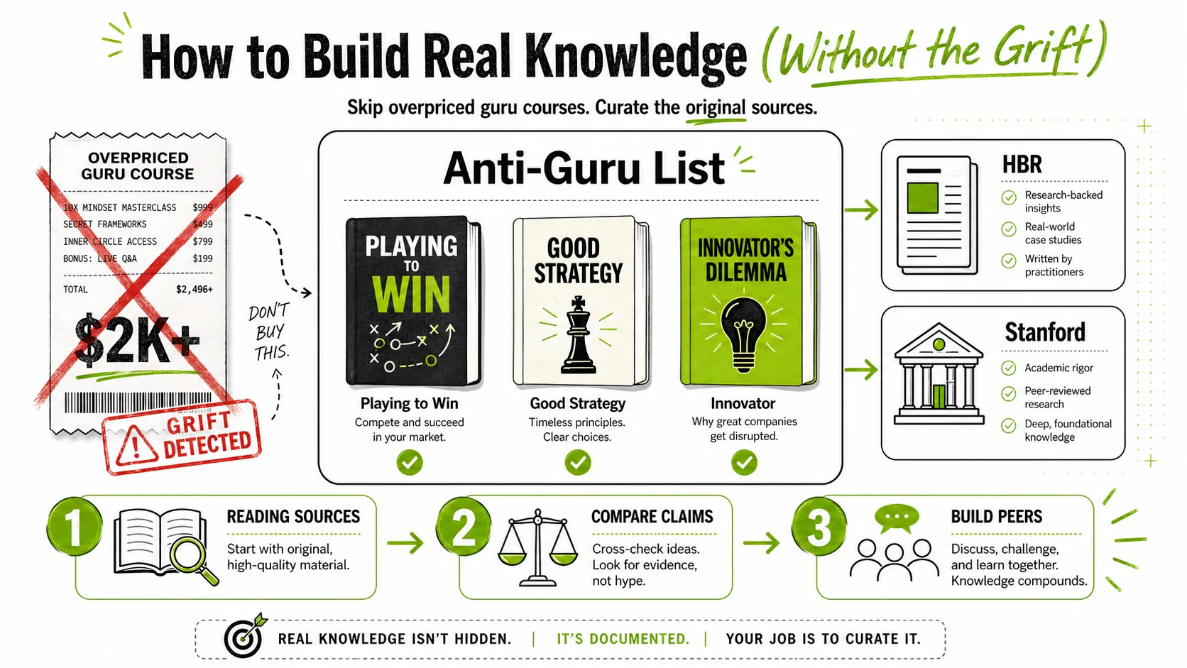 Screenshot of a curated reading list in an app like Readwise or Notion. The list is titled 'Anti-Guru Reading List' and includes books like 'Playing to Win' by A.G. Lafley & Roger Martin, 'Good Strategy/Bad Strategy' by Richard Rumelt, and 'The Innovator's Dilemma' by Clayton Christensen, alongside links to Harvard Business Review and Stanford Graduate School of Business articles.